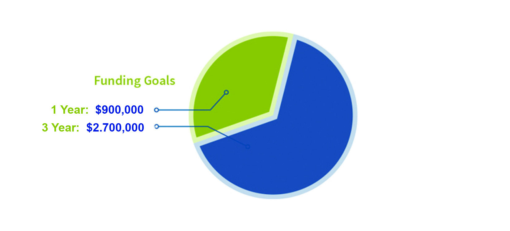 Grow Dothan Funding Goals Chart